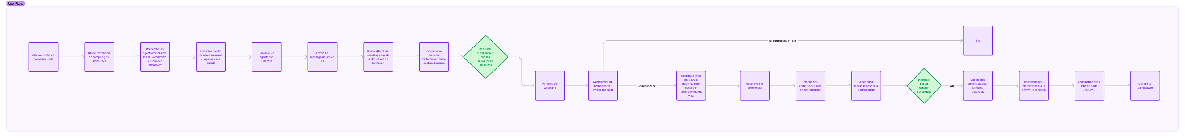 Recruitment user flow: finding agents with a scraping extension, LinkedIn outreach, message, training landing page, questionnaire, webinar, call with a sales rep, meeting agency owners, application on the Century 21 landing page.