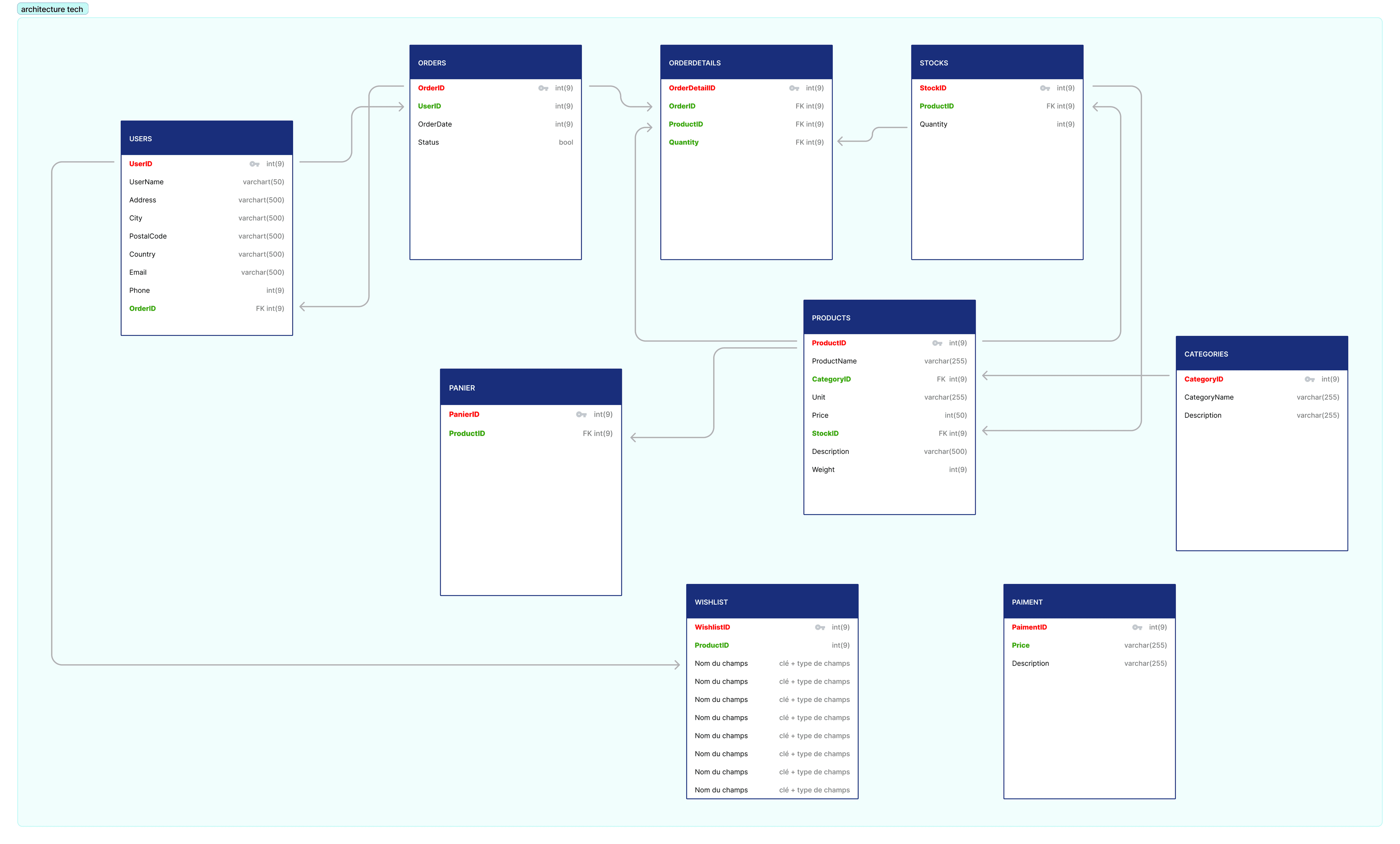 Schéma de base de données de la plateforme : tables Users, Orders, OrderDetails, Stocks, Products, Categories, Panier, Wishlist et Paiement, reliées entre elles.