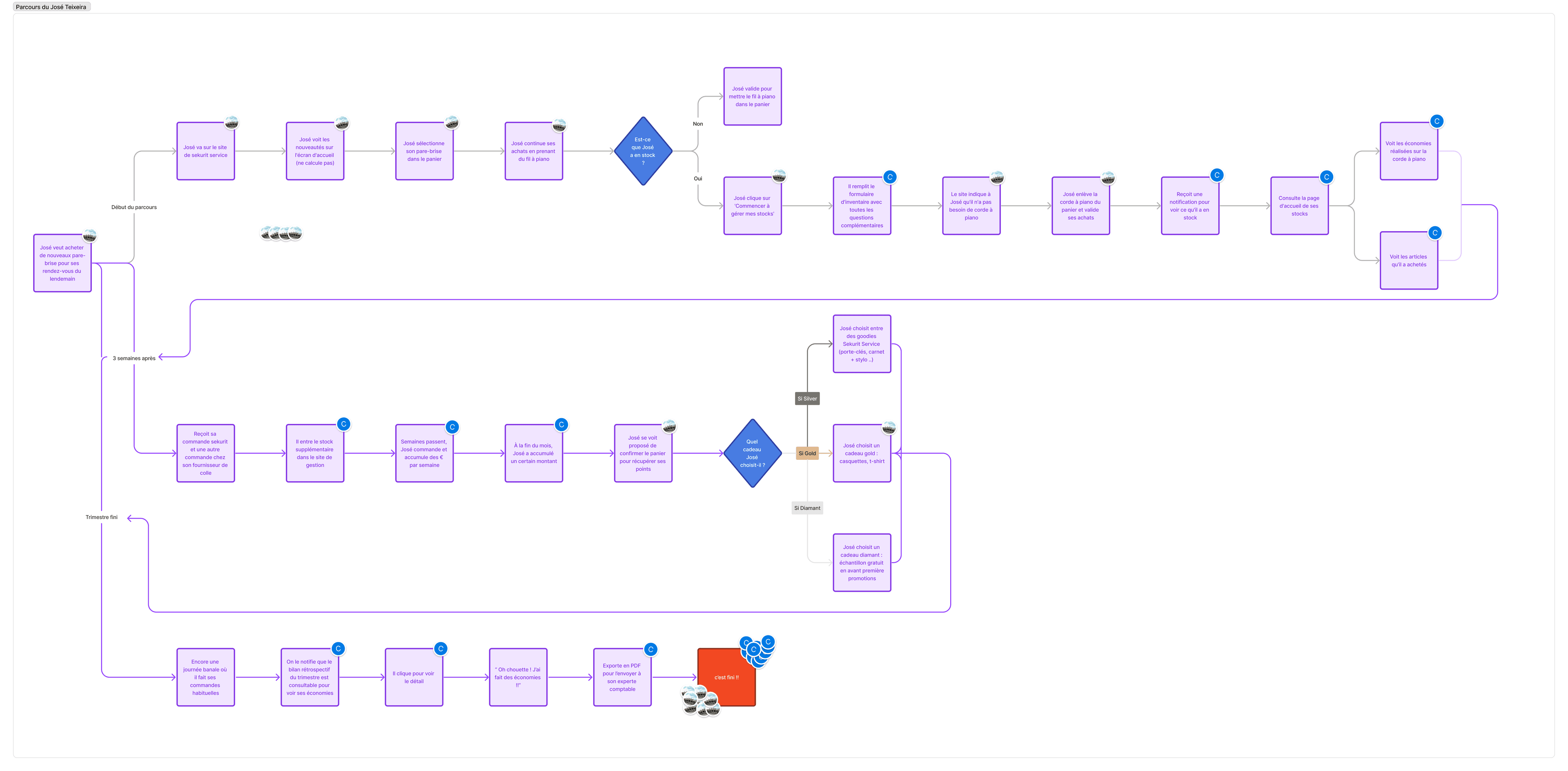 User flow du parcours du poseur : achat de pare-brise sur le site Sekurit Service, vérification du stock, formulaire d'inventaire, notifications, programme de fidélité (paliers Silver, Gold, Diamant) et bilan trimestriel exporté en PDF.