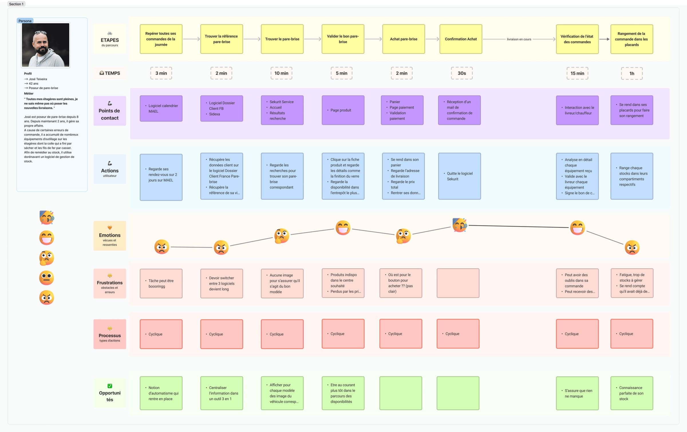 Carte du parcours utilisateur : étapes, points de contact, actions, émotions, problèmes et opportunités, du besoin à la réception de la commande.